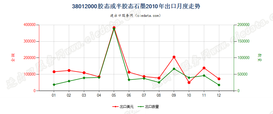 38012000胶态或半胶态石墨出口2010年月度走势图