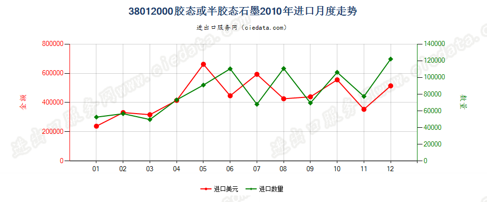 38012000胶态或半胶态石墨进口2010年月度走势图