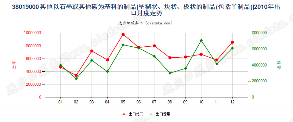 38019000(2013stop)其他以石墨或其他碳为基料的制品出口2010年月度走势图