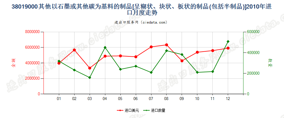 38019000(2013stop)其他以石墨或其他碳为基料的制品进口2010年月度走势图