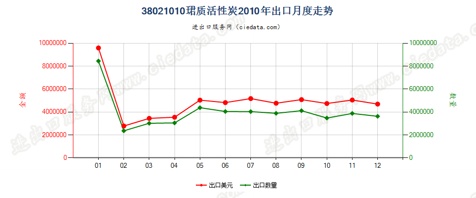 38021010木质活性碳出口2010年月度走势图