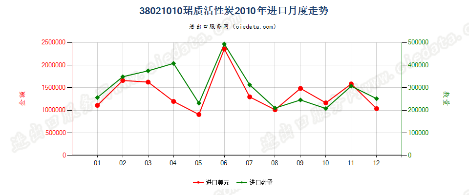 38021010木质活性碳进口2010年月度走势图