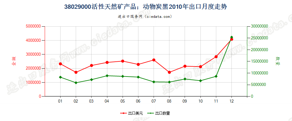 38029000活性天然矿产品；动物炭黑，包括废动物炭黑出口2010年月度走势图