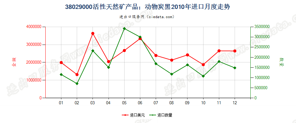 38029000活性天然矿产品；动物炭黑，包括废动物炭黑进口2010年月度走势图