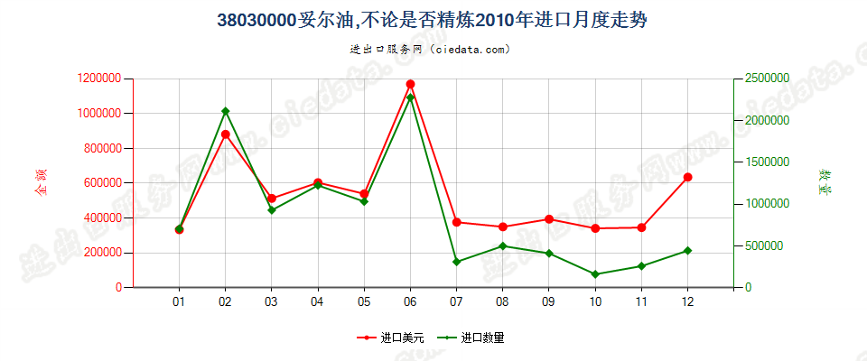 38030000妥尔油，不论是否精炼进口2010年月度走势图