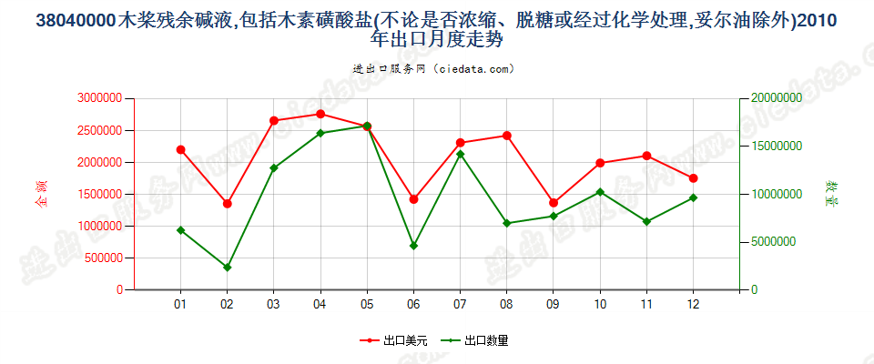 38040000木桨残余碱液出口2010年月度走势图