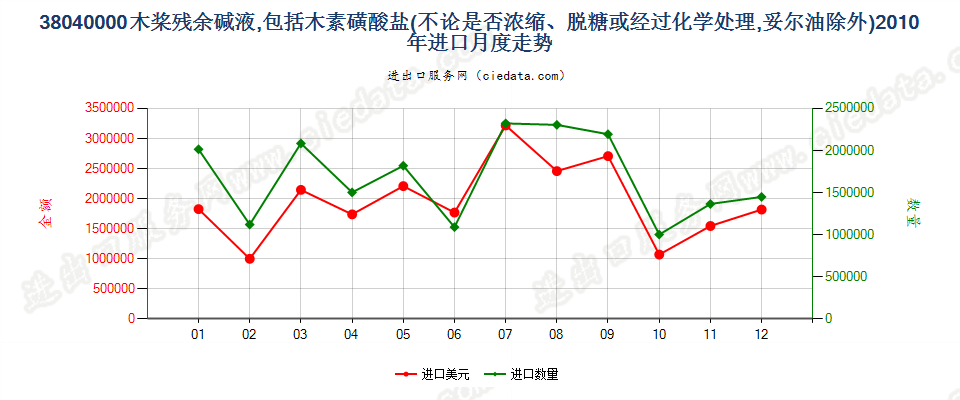 38040000木桨残余碱液进口2010年月度走势图