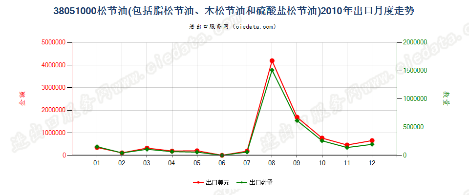 38051000脂松节油、木松节油和硫酸盐松节油出口2010年月度走势图