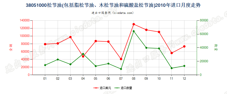 38051000脂松节油、木松节油和硫酸盐松节油进口2010年月度走势图