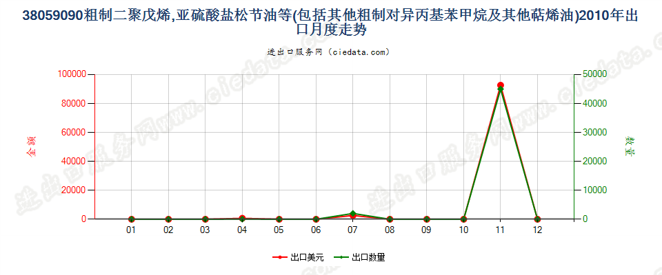 38059090其他萜烯油及粗制二聚戊烯和对异丙基苯甲烷出口2010年月度走势图