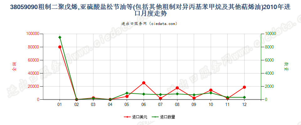 38059090其他萜烯油及粗制二聚戊烯和对异丙基苯甲烷进口2010年月度走势图