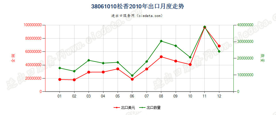 38061010松香出口2010年月度走势图