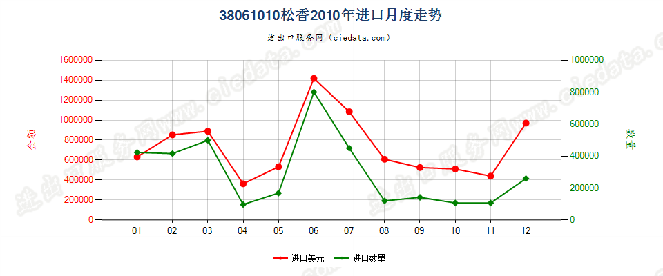 38061010松香进口2010年月度走势图