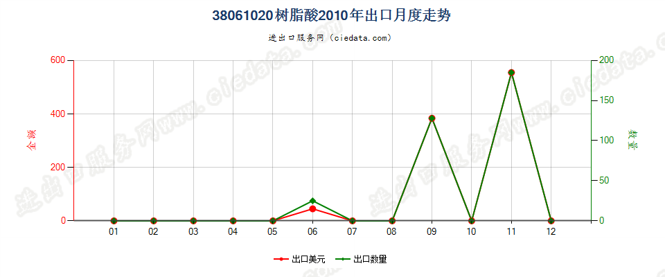 38061020树脂酸出口2010年月度走势图