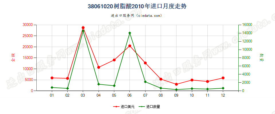 38061020树脂酸进口2010年月度走势图