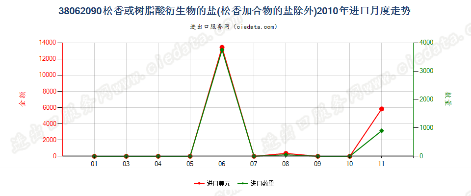 38062090松香或树脂酸衍生物的盐进口2010年月度走势图