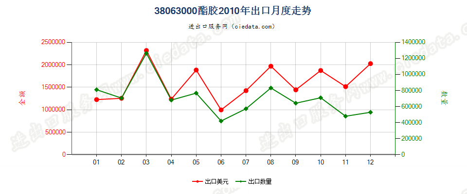 38063000酯胶出口2010年月度走势图