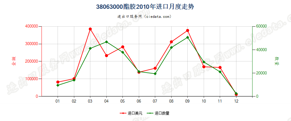 38063000酯胶进口2010年月度走势图