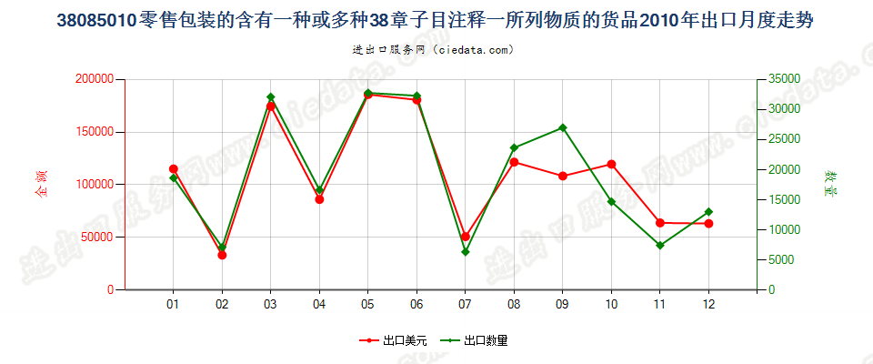 38085010(2017STOP)零售包装的本章注释一规定货物出口2010年月度走势图