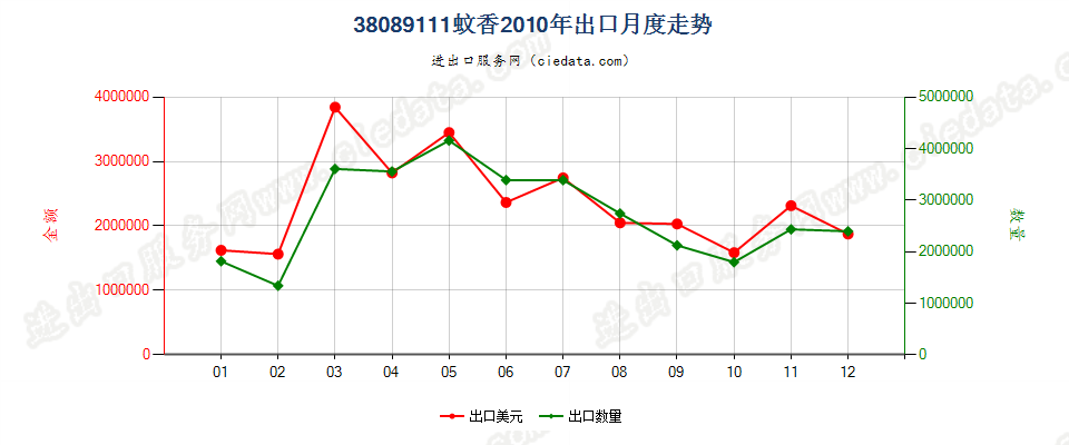 38089111零售包装蚊香出口2010年月度走势图