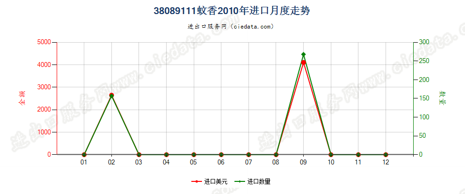 38089111零售包装蚊香进口2010年月度走势图