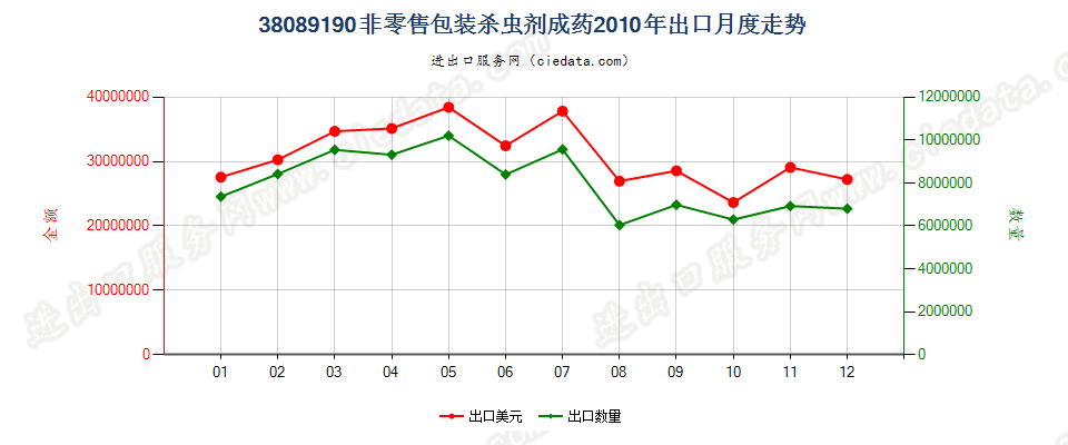 38089190非零售包装的杀虫剂出口2010年月度走势图