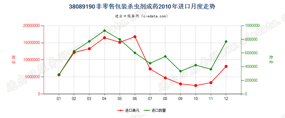 38089190非零售包装的杀虫剂进口2010年月度走势图