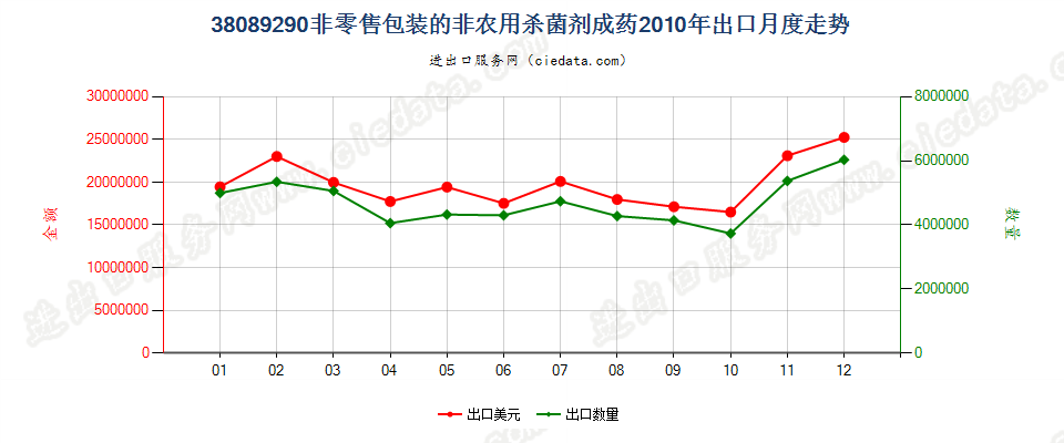 38089290非零售包装的杀菌剂出口2010年月度走势图