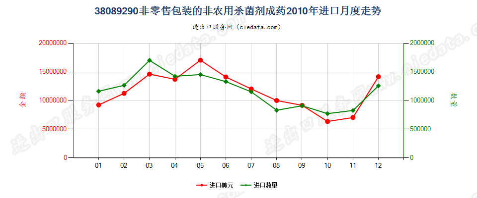 38089290非零售包装的杀菌剂进口2010年月度走势图