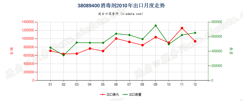 38089400消毒剂出口2010年月度走势图