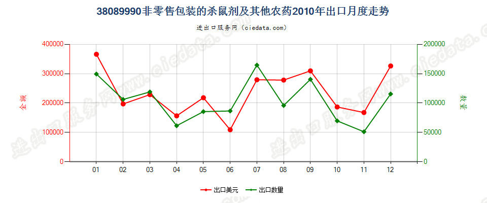 38089990非零售包装的本品目所列其他货品及类似产品出口2010年月度走势图