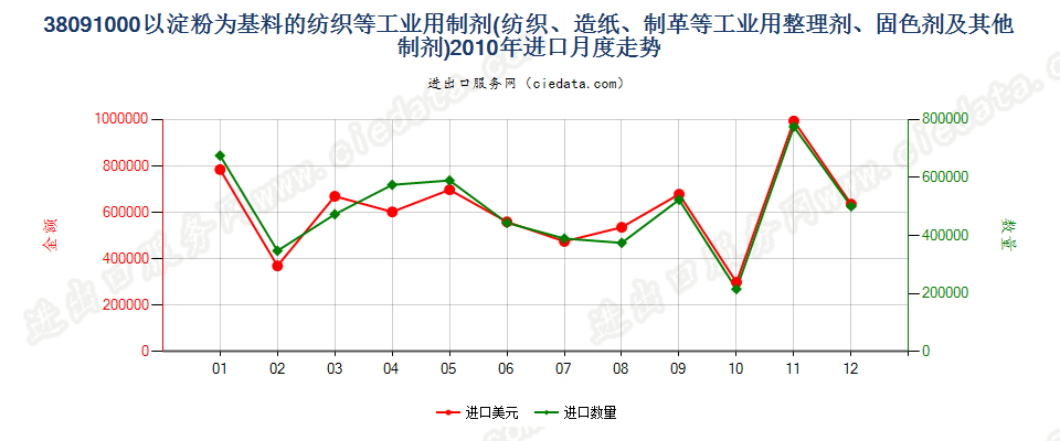 38091000纺织、造纸、制革等工业用淀粉物质整理剂等进口2010年月度走势图