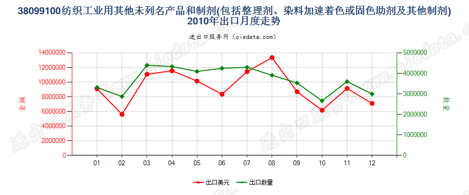 38099100纺织等工业用的其他整理剂、助剂等制剂出口2010年月度走势图