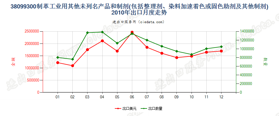 38099300制革等工业用的其他整理剂、助剂等制剂出口2010年月度走势图