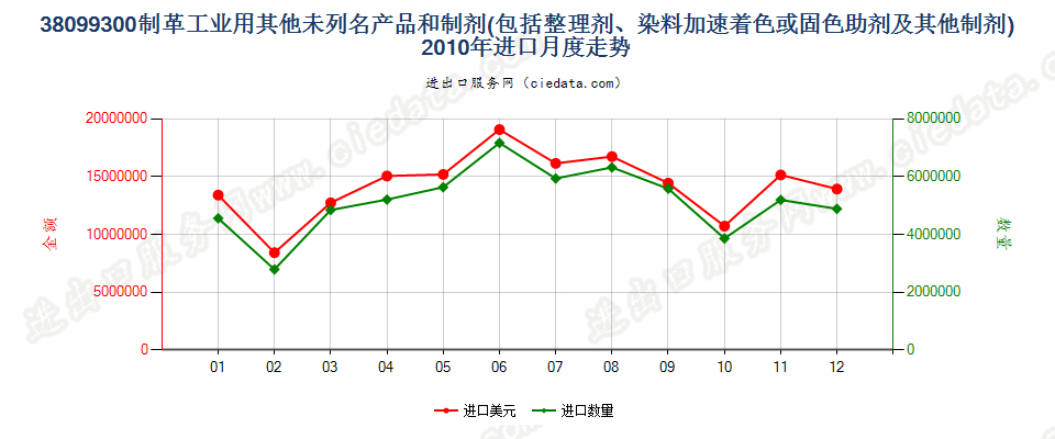 38099300制革等工业用的其他整理剂、助剂等制剂进口2010年月度走势图