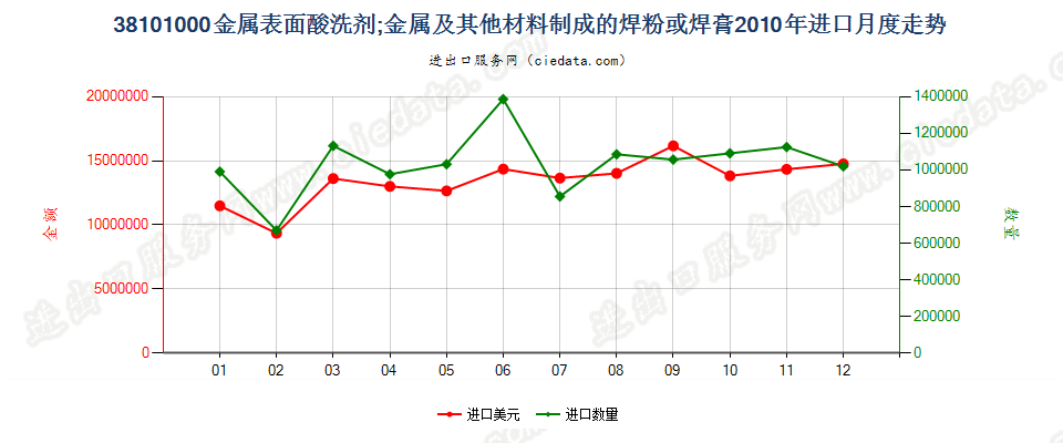 38101000金属表面酸洗剂；金属等材料制焊粉或焊膏进口2010年月度走势图