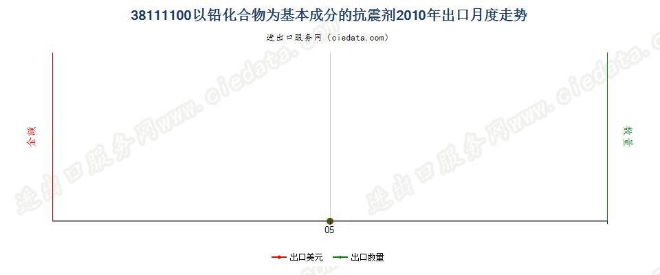 38111100以铅化合物为基本成分的抗震剂出口2010年月度走势图