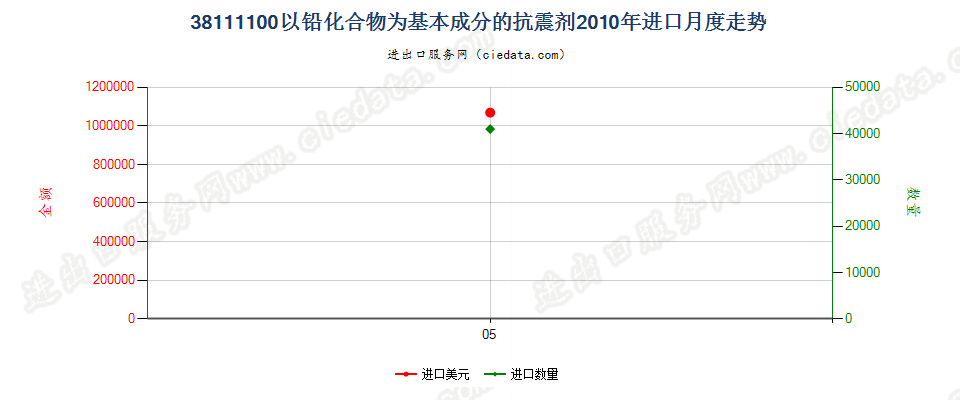 38111100以铅化合物为基本成分的抗震剂进口2010年月度走势图