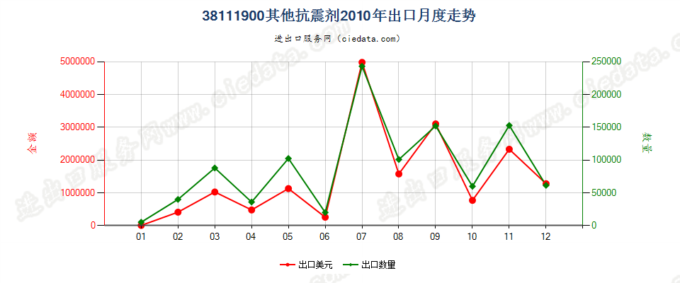 38111900其他抗震剂出口2010年月度走势图