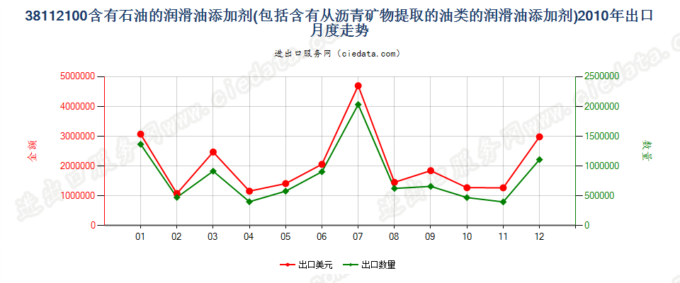 38112100含石油或从沥青矿物提取油类的润滑油添加剂出口2010年月度走势图