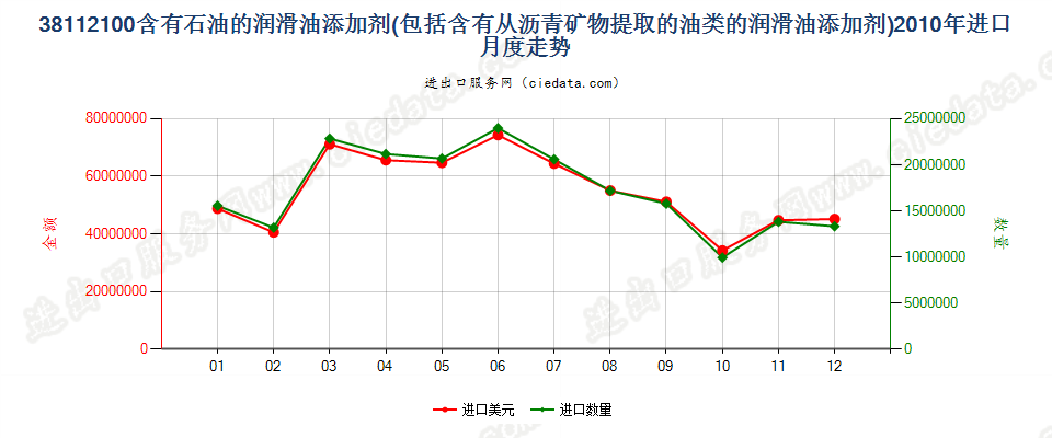 38112100含石油或从沥青矿物提取油类的润滑油添加剂进口2010年月度走势图