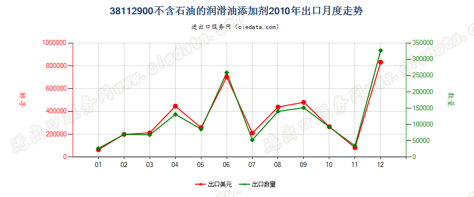 38112900其他润滑油添加剂出口2010年月度走势图