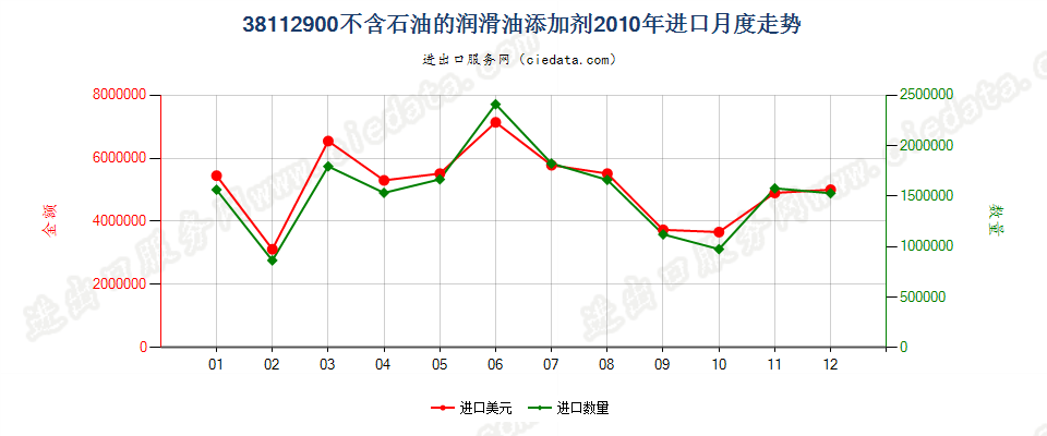 38112900其他润滑油添加剂进口2010年月度走势图