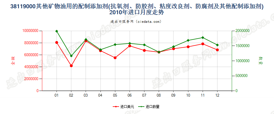 38119000其他供矿物油等同样用途液体的配制添加剂进口2010年月度走势图