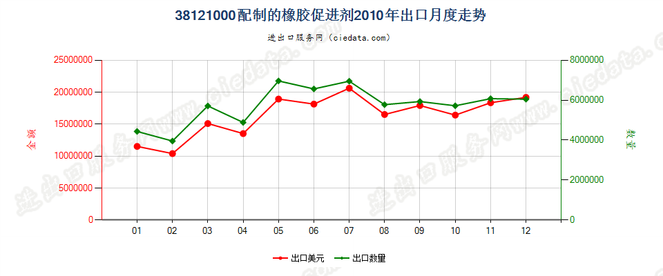 38121000配制的橡胶促进剂出口2010年月度走势图