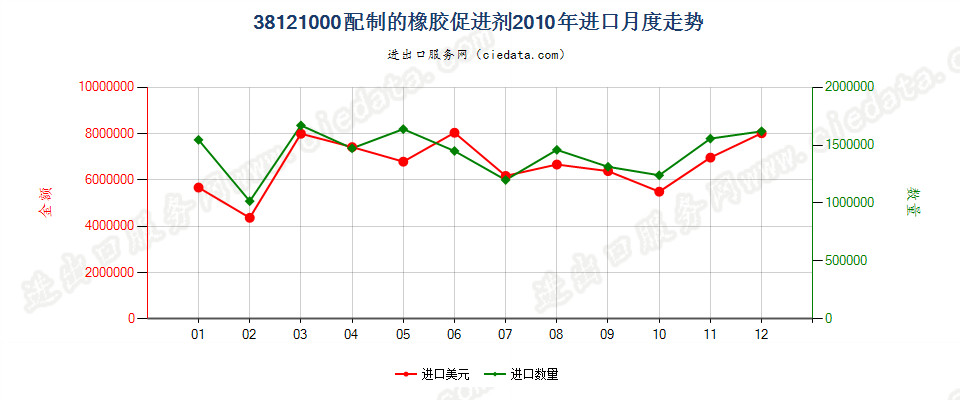 38121000配制的橡胶促进剂进口2010年月度走势图