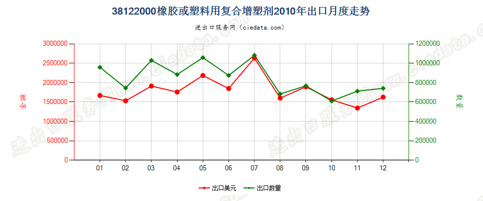 38122000橡胶或塑料用复合增塑剂出口2010年月度走势图