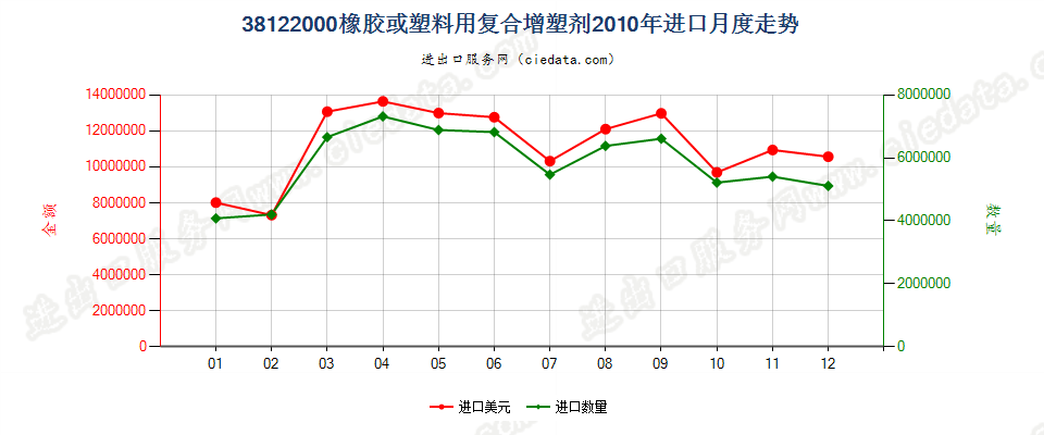 38122000橡胶或塑料用复合增塑剂进口2010年月度走势图