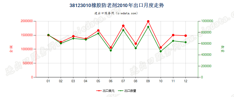 38123010(2017STOP)橡胶的防老剂出口2010年月度走势图