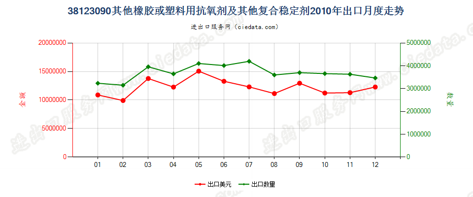 38123090(2017STOP)其他橡、塑用抗氧剂及其他稳定剂出口2010年月度走势图